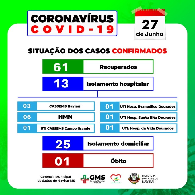 Navirai - Chega aos 100 casos e um óbito por covid 19