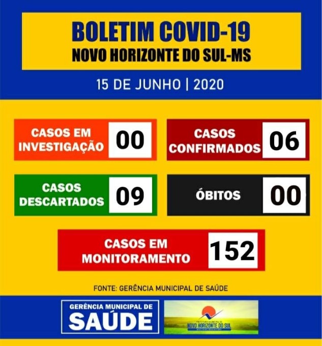 Novo Horizonte do Sul - Chega a 06 numero de pessoas com covid 19