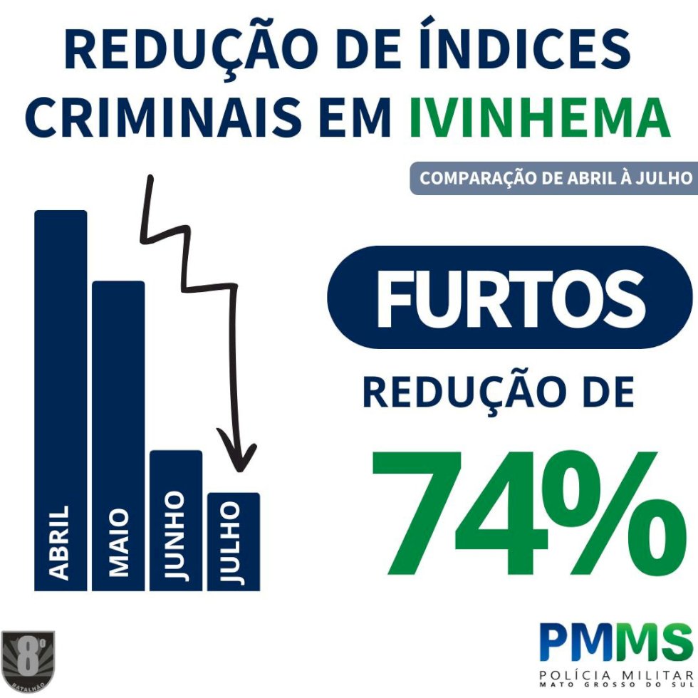 Ivinhema - Ação da Policia Militar teve redução de 74% nos casos de furto na cidade