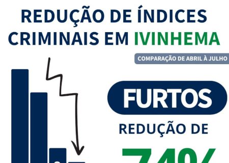 Ivinhema - Ação da Policia Militar teve redução de 74% nos casos de furto na cidade