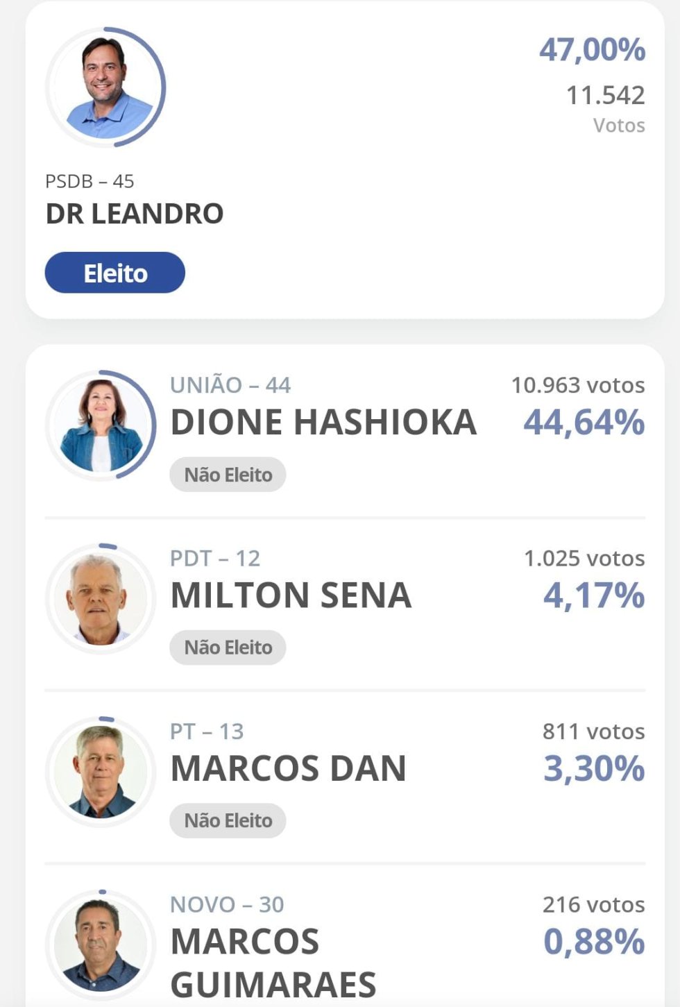 Nova Andradina -  Na maior disputa dos últimos anos,  Dr Leandro e Arion ganha eleição