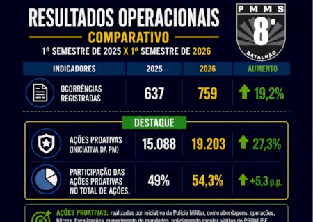 Resultados das ações da Polícia Militar na região do Vale do Ivinhema